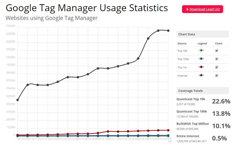 Nutzung Google Tag Manager 2014 - 2016