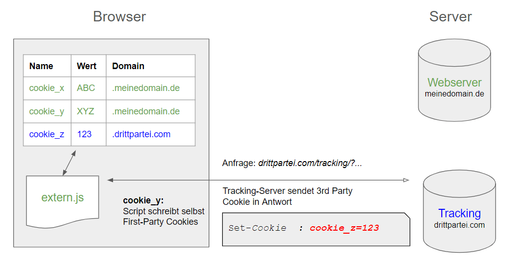 Wie Cookies entstehen - HTTP Third Party Cookie