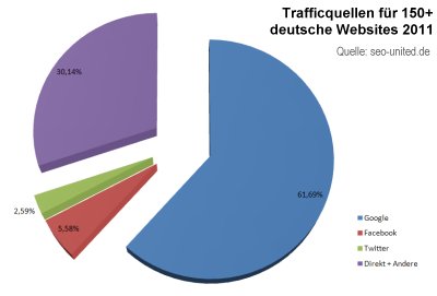 Trafficverteilung für 150 Websites