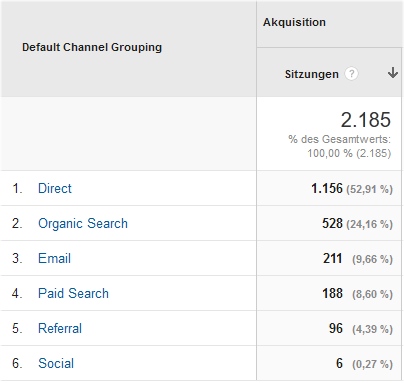 Traffic inkl. Bots