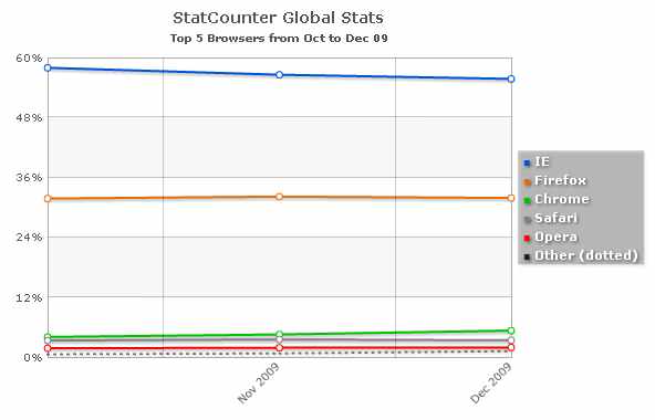 Browserstatistik
