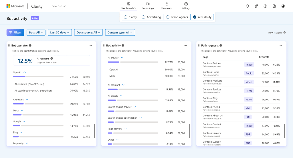 Clarity AI Bot Activity Dashboard mit Übersicht zu Bot-Besuchen, Crawl-Häufigkeit und besuchten Seiten