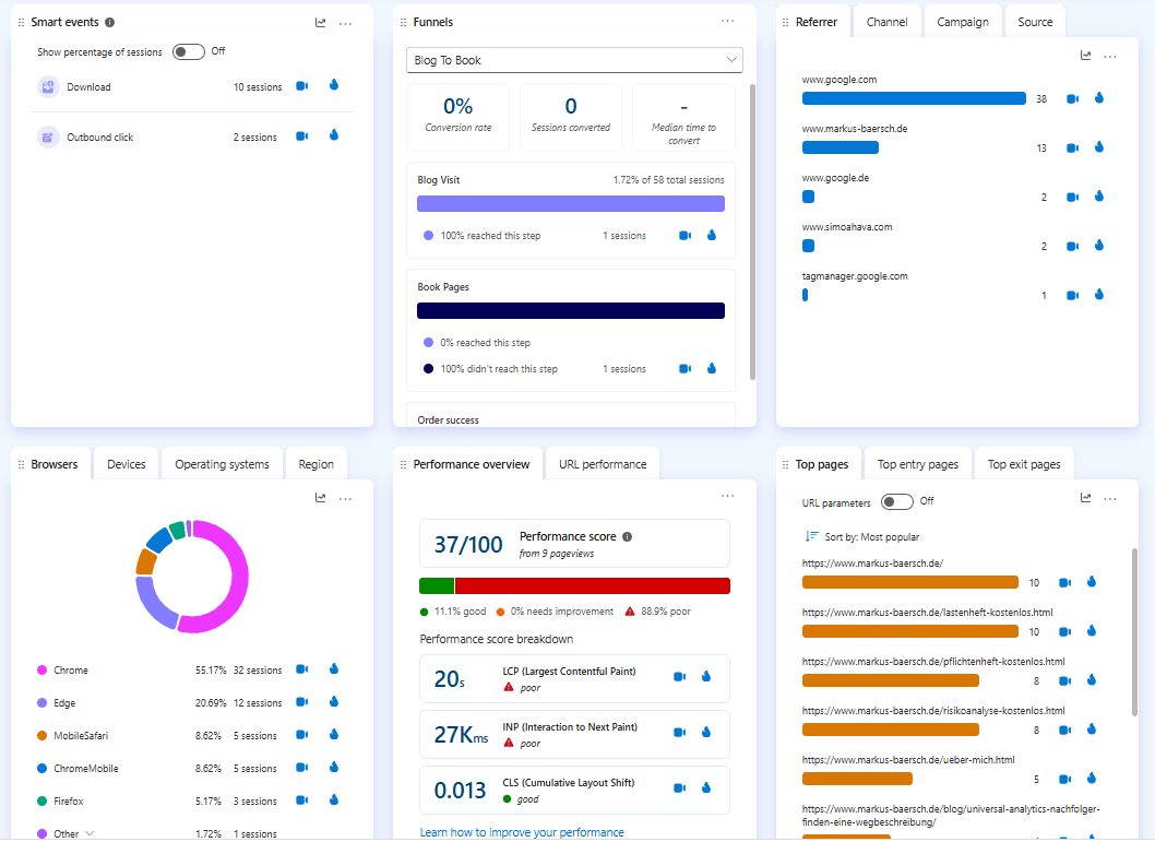 Clarity Dashboard mit Scorecards zu Sessions, Seitenaufrufen, Scrolltiefe und Session-Dauer sowie Übersichten zu Geräten und Top Pages