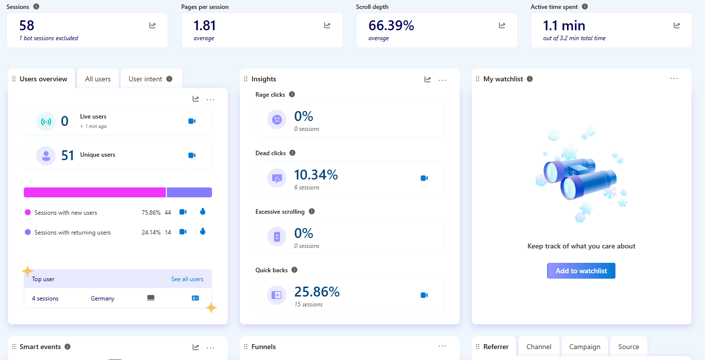 Clarity Dashboard-Detail: Users, Page views, Scroll depth und Session-Dauer mit Insights und Smart Events auf einen Blick