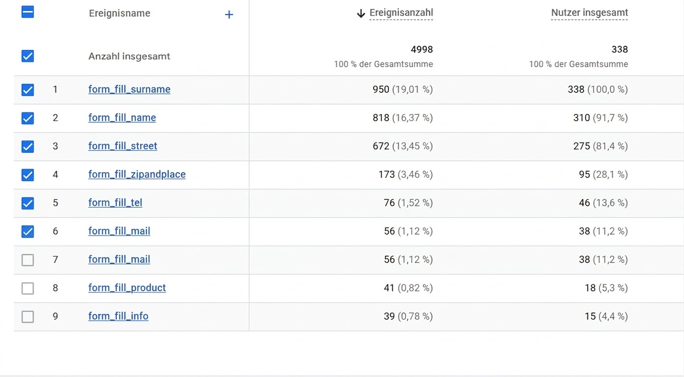 Google Analytics Event-Tabelle: Zahlenkolonnen, die auf visuelle Fragen keine visuellen Antworten liefern