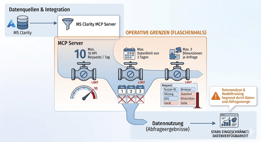 Architekturdiagramm des Clarity MCP Servers: Datenquellen, operative Grenzen und der Flaschenhals bei der Datennutzung