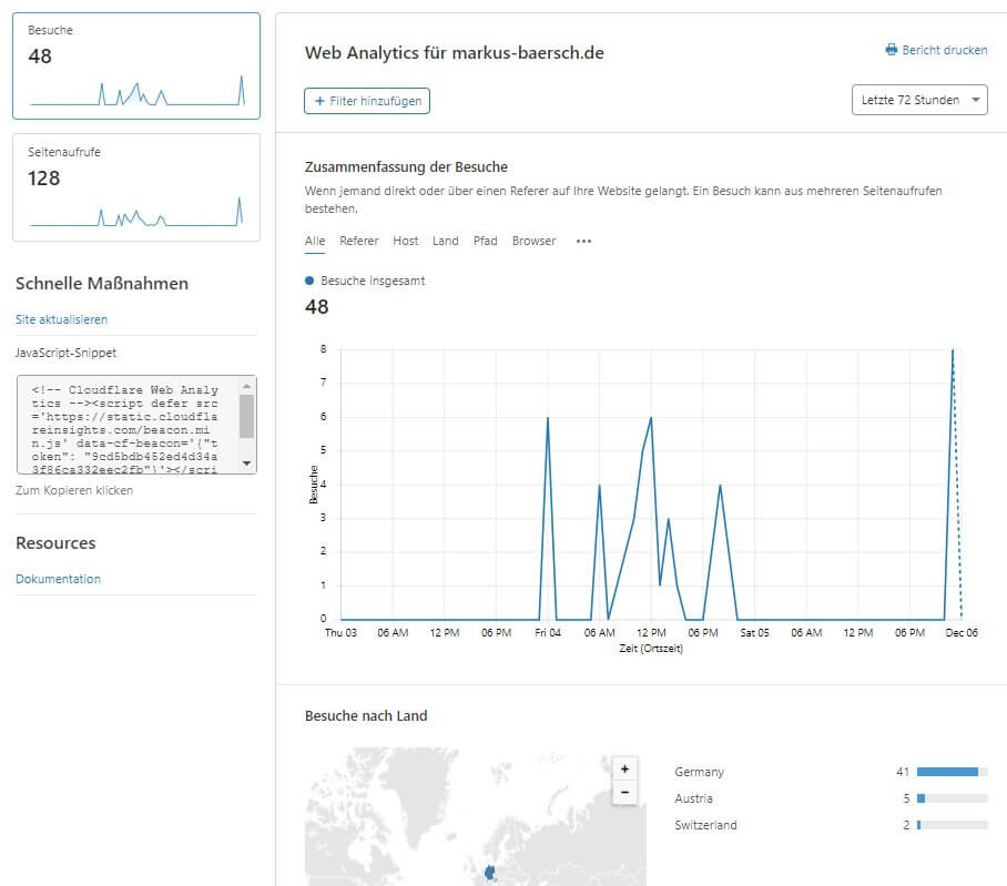 Cloudflare Analytics Dashboard
