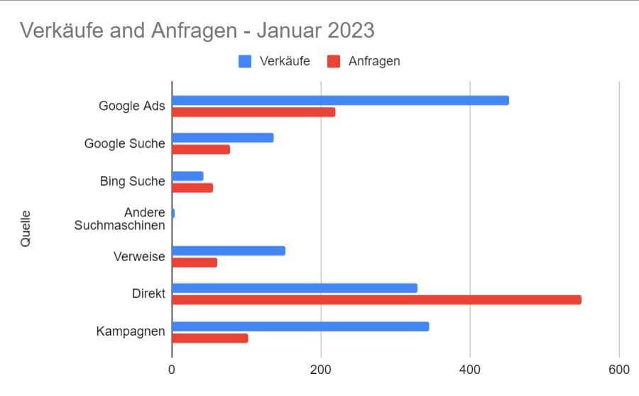 Conversiontracking mit Attribution