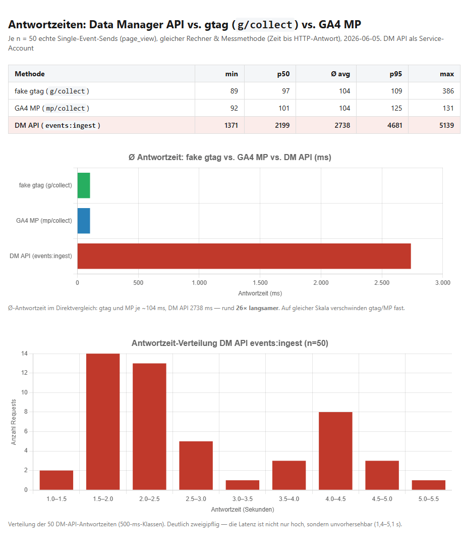 Latenzvergleich gtag/MP gegen Data Manager API
