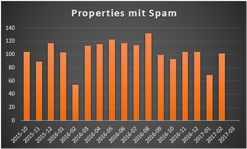 Anzahl betroffener Properties