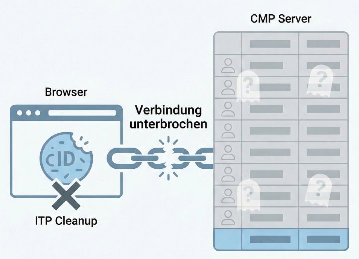 Hash-Tables voller Karteileichen