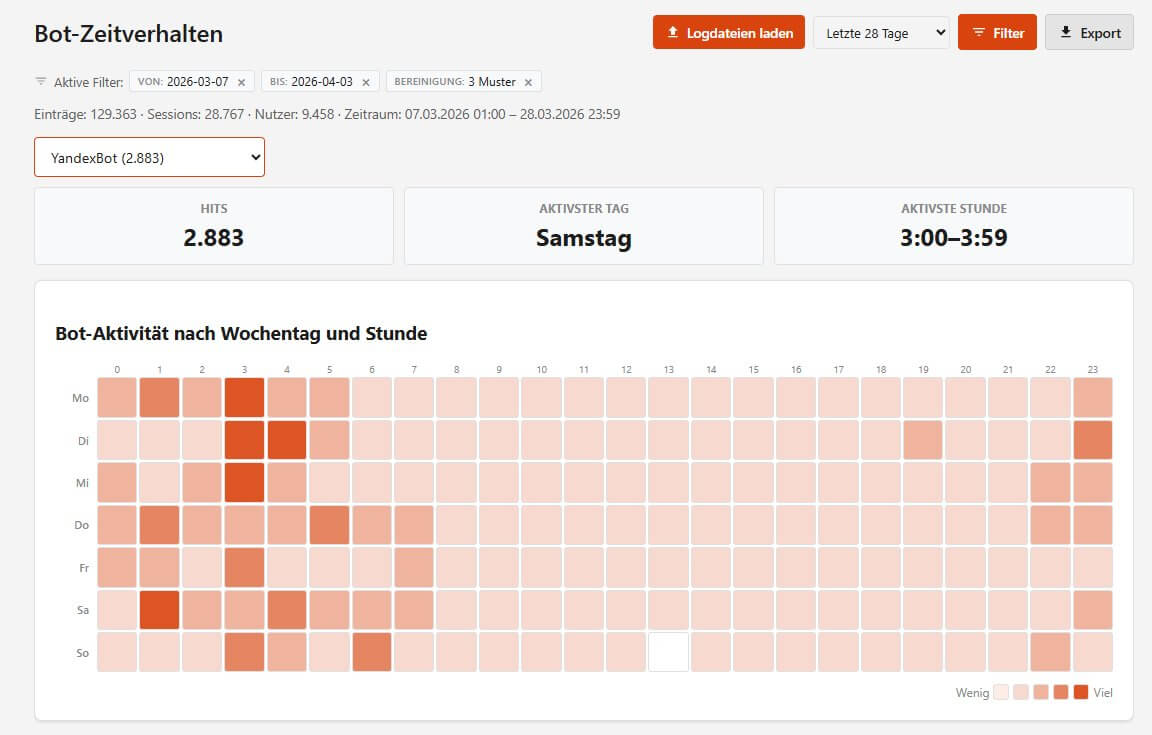 Bot-Heatmap: Aktivität nach Wochentag und Uhrzeit