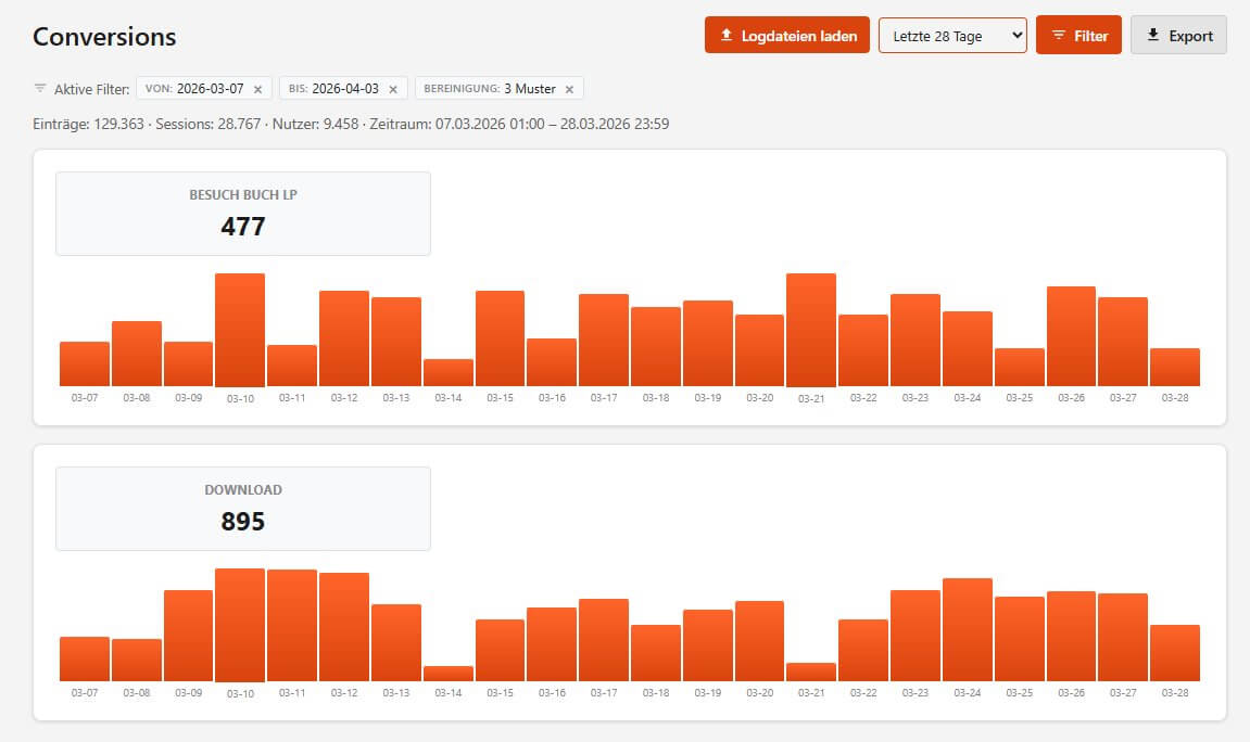 Conversions-Report mit KPI-Cards und Zeitreihen-Diagramm