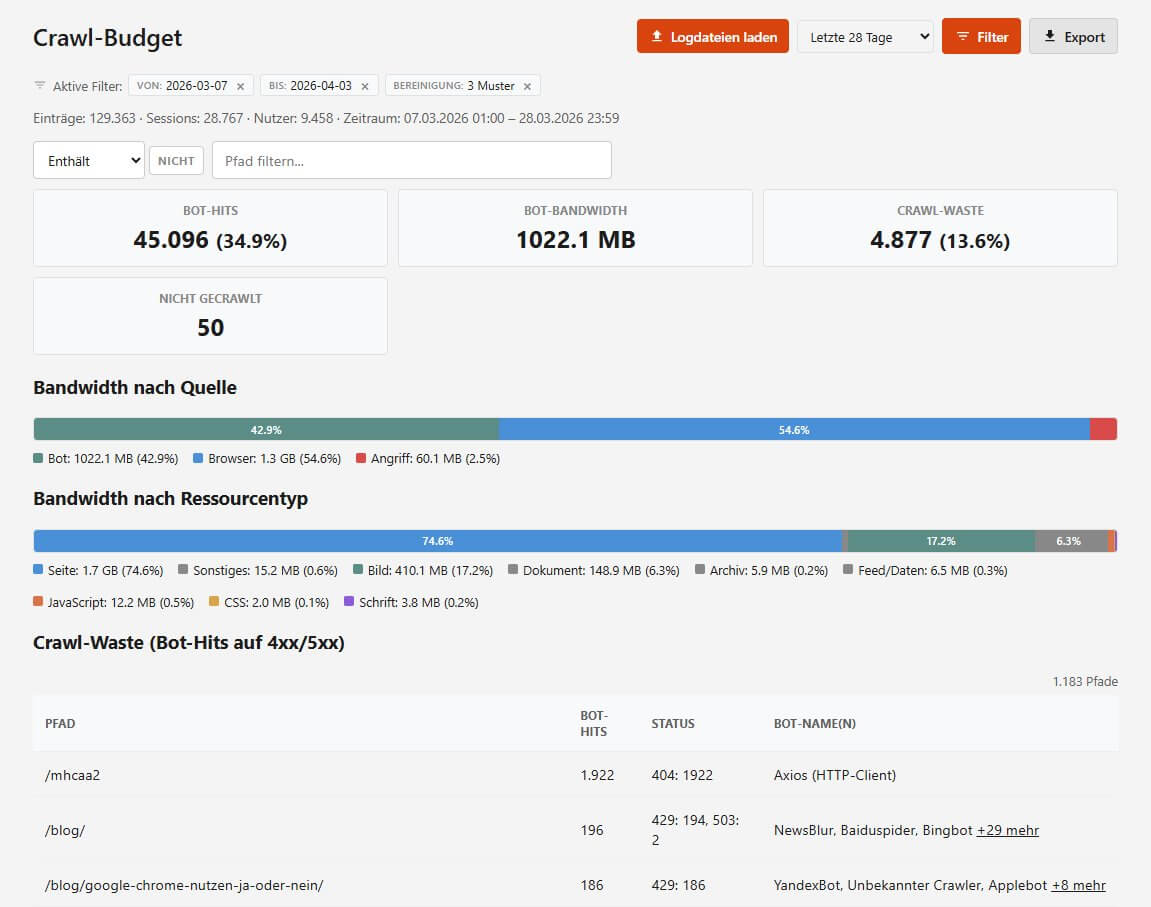 Crawl-Budget-Analyse mit KPIs, Bandwidth-Verteilung und Crawl-Waste