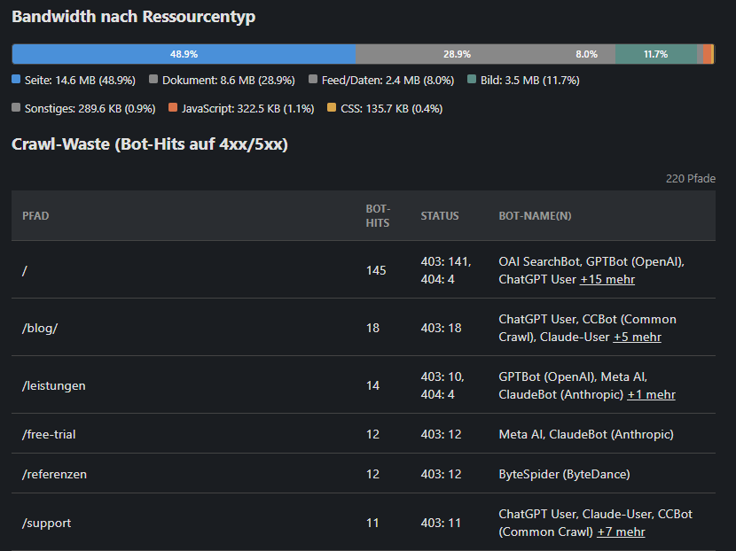 Crawl-Budget mit Ressourcentyp-Verteilung und Crawl-Waste, auf KI-Crawler gefiltert