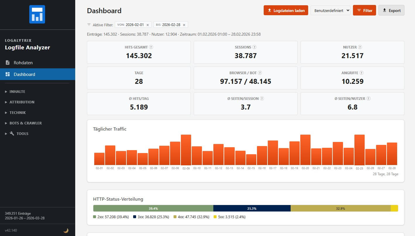 Logalytrix Dashboard mit KPI-Cards, Zeitverlauf und Verteilungsdiagrammen