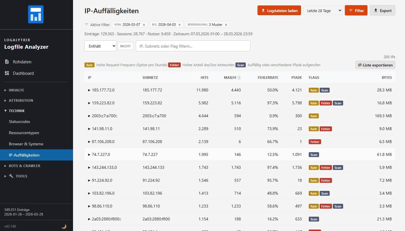 IP-Auffälligkeiten: Rate-Anomalien, Fehler-Anteil und Scan-Verhalten