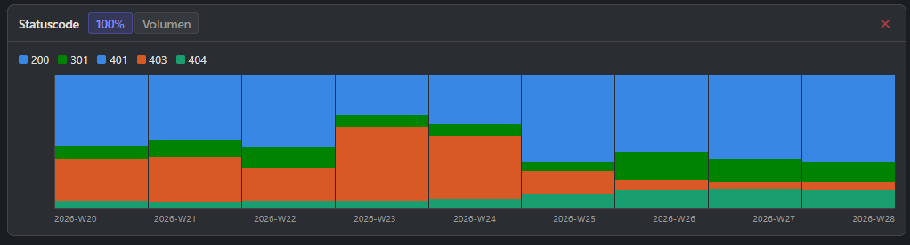 Statuscode 4xx als Liniengrafik