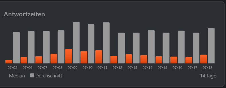 Response-Times in der Übersicht im Dashbord