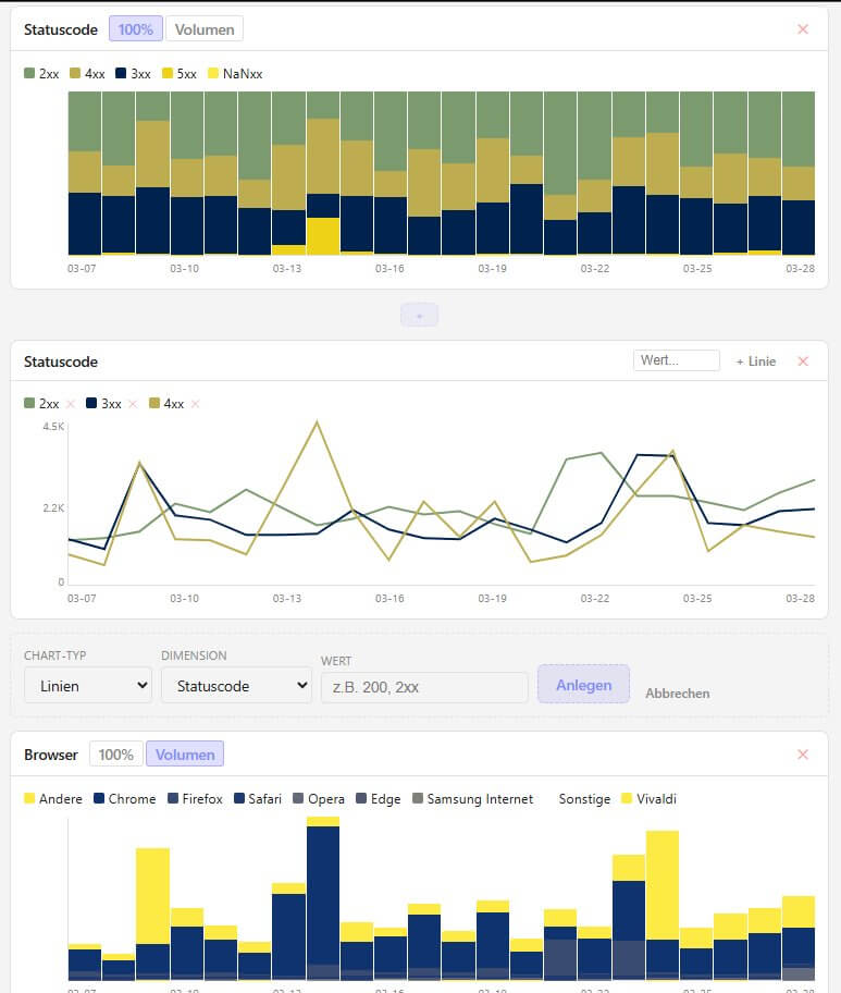 Zeitverlauf-Diagramm mit automatischer Aggregation und Drill-Down