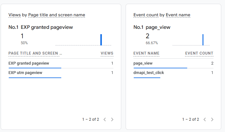 Die per DM API gesendeten Events landen in GA4