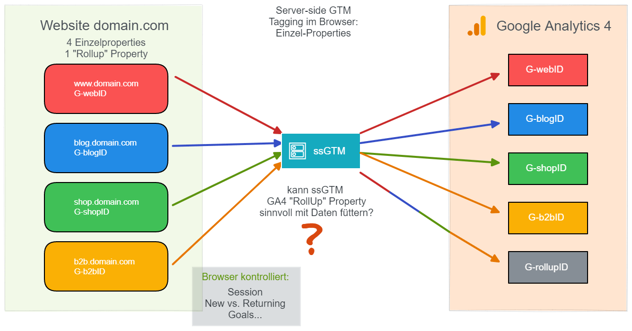 Property-Konsolidierung via ssGTM für GA4