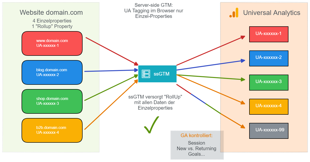 Property-Konsolidierung via ssGTM für UA