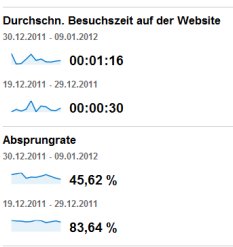 Statistik in Google Analytics