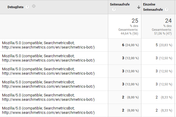 Searchmetrics serverseitig gemessen