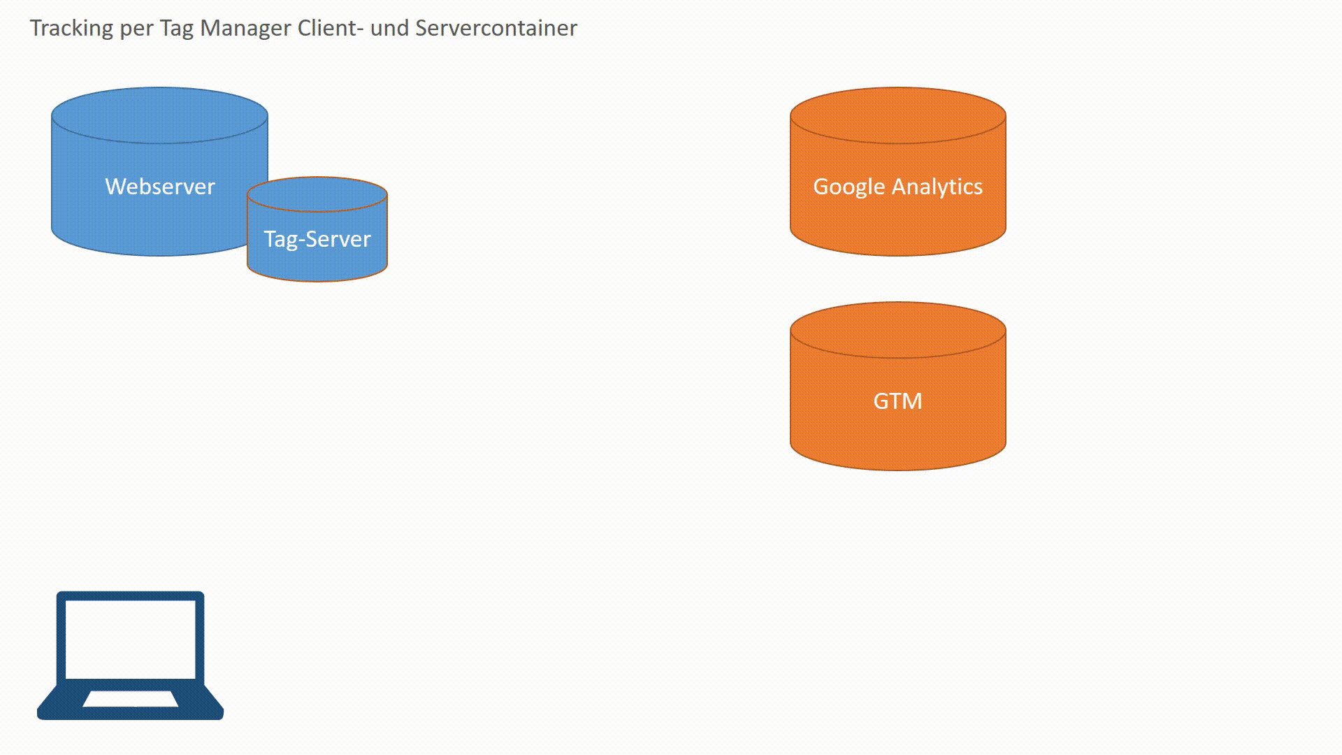 Server-Container als Zwischenschicht