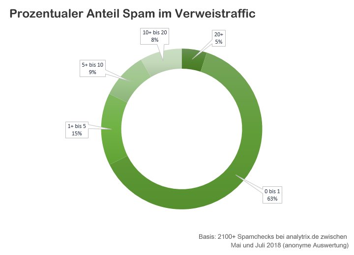 Anteil von Spam lt. analytrix.de