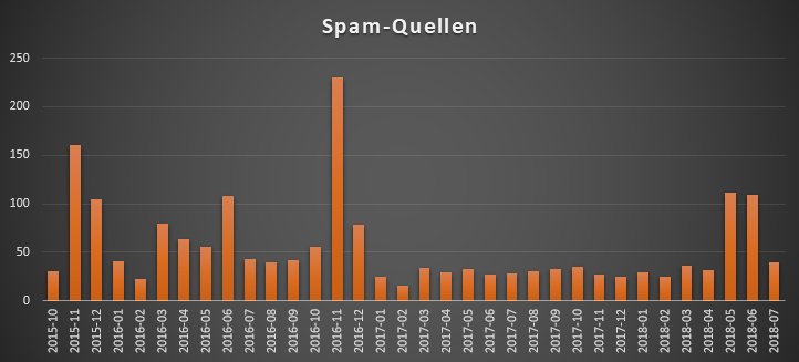 Verlauf Spam-Quellen bis 07/2018