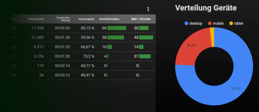 Individuelle Dashboards